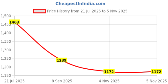 flipkart.com acarpet Blue Acrylic Carpet acarpet Price History Graph from 21 Jul 2025 to 4 Nov 2025