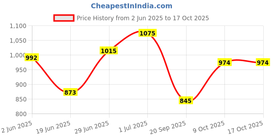 flipkart.com kaynat carpet Blue Acrylic Carpet kaynat carpet Price History Graph from 2 Jun 2025 to 16 Oct 2025