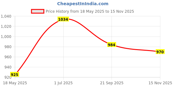 flipkart.com r carpets Blue Acrylic Carpet r carpets Price History Graph from 18 May 2025 to 15 Nov 2025