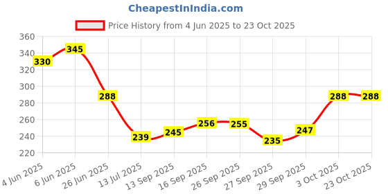 flipkart.com truewallet Blue Acrylic Carpet truewallet Price History Graph from 4 Jun 2025 to 22 Oct 2025