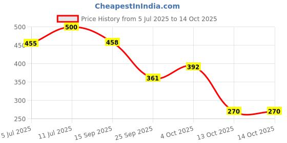 flipkart.com shag weaving Blue Acrylic Carpet shag weaving Price History Graph from 5 Jul 2025 to 14 Oct 2025