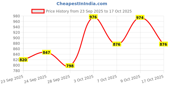 flipkart.com bhcarpets Blue Acrylic Carpet bhcarpets Price History Graph from 23 Sep 2025 to 17 Oct 2025