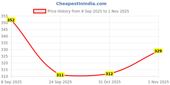 flipkart.com tahnoorcarpet Blue Acrylic Carpet tahnoorcarpet Price History Graph from 8 Sep 2025 to 1 Nov 2025