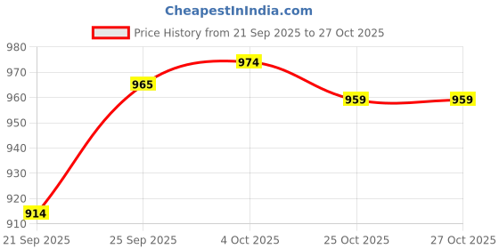 flipkart.com kaynat carpet Blue Acrylic Carpet kaynat carpet Price History Graph from 21 Sep 2025 to 26 Oct 2025