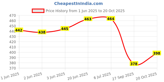 flipkart.com rugs experts Blue Acrylic Runner rugs experts Price History Graph from 1 Jun 2025 to 20 Oct 2025