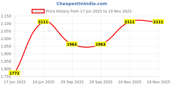 flipkart.com riya enterprises Blue Acrylic Single Bowl Wash Basin 12 Inch Blue Acrylic Single Bowl Wash Basin 12 Inch Corner Basin riya enterprises Price History Graph from 17 Jun 2025 to 19 Nov 2025