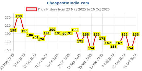flipkart.com arrolliant Blue and black Erasable Gel Pen with attached Magic Wipe Eraser (0.5mm Nib Size) Gel Pen arrolliant Price History Graph from 23 May 2025 to 16 Oct 2025