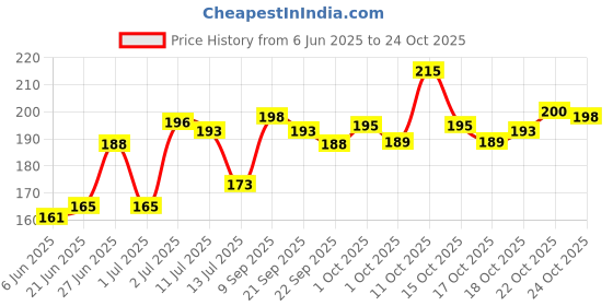 flipkart.com blue heaven BLUE AND GREEN QUEEN blue heaven Price History Graph from 6 Jun 2025 to 24 Oct 2025