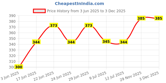 flipkart.com fadman BLUE AND PINK MINI GUN COMBO PACK 20 WATT HOT MELT GLUE GUN ON OFF SWITCH & INDICATOR AND 10 GLUE STICKS Standard Temperature Corded Glue Gun fadman Price History Graph from 3 Jun 2025 to 2 Dec 2025