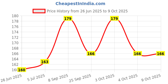 flipkart.com craftwaft Blue and Red litmus Paper Set 120 Strips for Testing Acid and Base Solutions, Activity Laboratory Industrial Scientific Experiment pH Blue, Red Litmus Papers craftwaft Price History Graph from 26 Jun 2025 to 9 Oct 2025