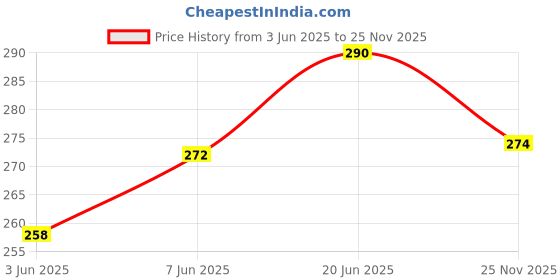 flipkart.com party midlinkerz Blue and Silver Birthday Decoration Kit with White net Curtain and Led Light party midlinkerz Price History Graph from 3 Jun 2025 to 25 Nov 2025