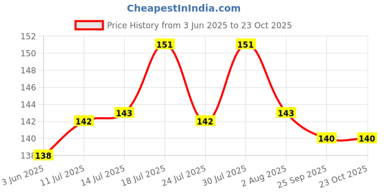 flipkart.com hitesh enterpises Blue & White Pigeon sound foot ring 20 pcs Bird Shoulder Guard hitesh enterpises Price History Graph from 3 Jun 2025 to 23 Oct 2025