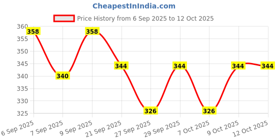 flipkart.com gamers hub BLUE AND WHITE Throw Ball - Size: 5 gamers hub Price History Graph from 6 Sep 2025 to 12 Oct 2025