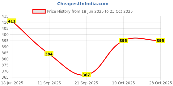 flipkart.com ishan sports BLUE AND YELLOW BEST QUALITY WITH AIR PUMP PACK OF 2 Volleyball - Size: 4 ishan sports Price History Graph from 18 Jun 2025 to 23 Oct 2025