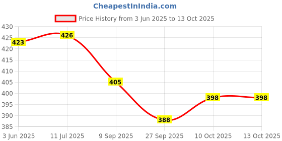 flipkart.com galaxy craft Blue & Yellow color watchbox for 6 watches Watch Box galaxy craft Price History Graph from 3 Jun 2025 to 13 Oct 2025