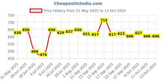 flipkart.com mag Blue and Yellow VB With Net & Pump Volleyball - Size: 4 mag Price History Graph from 31 May 2025 to 13 Oct 2025