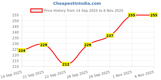 flipkart.com swarambh Blue Appam z5 Pancake Pan 24 cm diameter with Lid 0.6 L capacity swarambh Price History Graph from 14 Sep 2025 to 5 Nov 2025