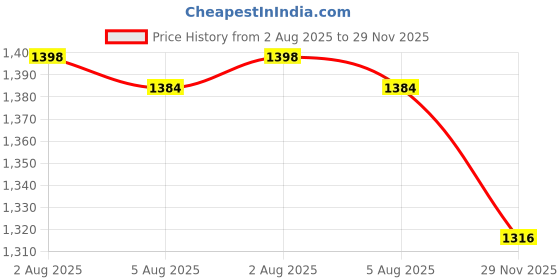 flipkart.com style blue b1 cradle style Price History Graph from 2 Aug 2025 to 29 Nov 2025