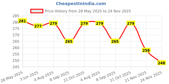 flipkart.com prv toys BLUE BABY Drummer and Little Babies, 4 Cute Toys 1 Set of 4 Rattle Pack 2 Combo Rattle prv toys Price History Graph from 28 May 2025 to 24 Nov 2025