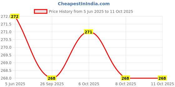 flipkart.com party midlinkerz Blue Backdrop Decoration Combo with White net and Light for Birthday Decorations party midlinkerz Price History Graph from 5 Jun 2025 to 10 Oct 2025