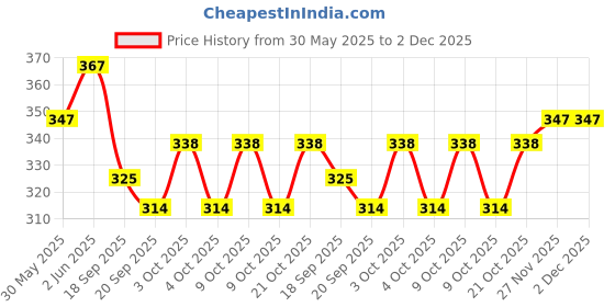flipkart.com blue beads Scented Bubble Machine Liquid blue beads Price History Graph from 30 May 2025 to 2 Dec 2025