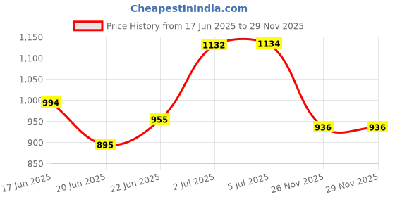 flipkart.com ra handloom carpet Blue, Beige Polyester Carpet ra handloom carpet Price History Graph from 17 Jun 2025 to 28 Nov 2025
