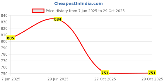 flipkart.com blue bella Punjabi jutti for women|Jutti for women|Mojaris for women|Ladies jutti Jutis For Women blue bella Price History Graph from 7 Jun 2025 to 29 Oct 2025