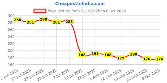 flipkart.com blue berry 3 Pcs of Different Sized Serving Tray with Rectangular Shape and Printed Design/ Tray blue berry Price History Graph from 2 Jun 2025 to 8 Oct 2025
