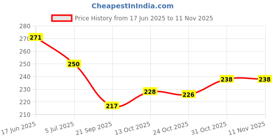 flipkart.com r.s.magic tricks Blue Bicycle Marked Playing Cheating Cards Magic r.s.magic tricks Price History Graph from 17 Jun 2025 to 11 Nov 2025