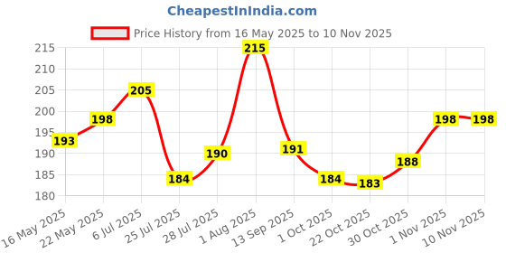 flipkart.com bismaadh Blue Bike Face Mask for Men & Women bismaadh Price History Graph from 16 May 2025 to 9 Nov 2025