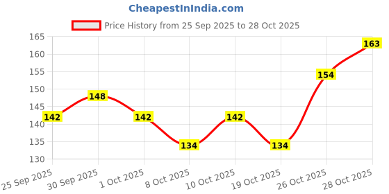 flipkart.com motopex Blue Bike Tyre Light Led Wheel Light with Motion Sensor EL03 Car Fancy Lights motopex Price History Graph from 25 Sep 2025 to 28 Oct 2025