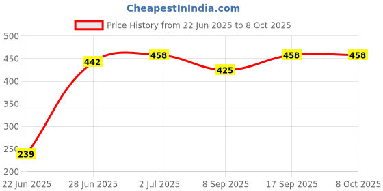 flipkart.com Blue Birds 10 inch Big LED Ring Light with 3 modes & 10 brightness levels for video shoot Ring Flash Price History Graph from 22 Jun 2025 to 8 Oct 2025