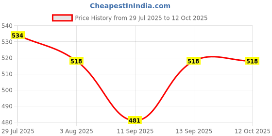 flipkart.com Blue Birds 3-in-1 Tripod with Detachable Remote upto 170 cm Selfie Stick Tripod Price History Graph from 29 Jul 2025 to 12 Oct 2025
