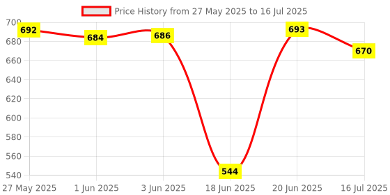 flipkart.com Blue Birds Aluminium Mobile Overhead Tripod Tablet Stand for Bed Cooking Video Making Tripod, Tripod Ball Head, Tripod Bracket, Tripod Clamp, Tripod Kit Price History Graph from 27 May 2025 to 16 Jul 2025