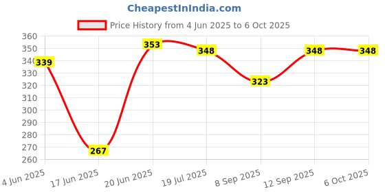 flipkart.com Blue Birds Best buy 360 Degree Rotatable Smartphone Holder Vertical Bracket with Ball Head Tripod, Tripod Ball Head, Tripod Bracket, Tripod Clamp, Monopod Price History Graph from 4 Jun 2025 to 5 Oct 2025