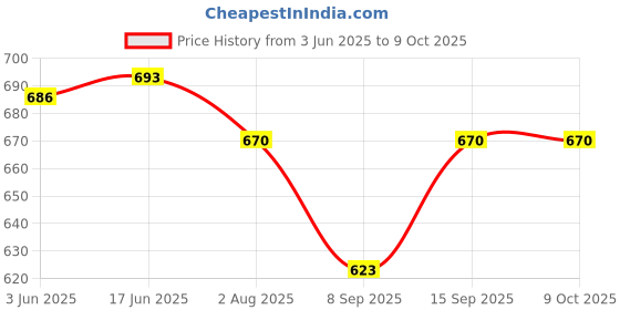 flipkart.com Blue Birds Best quality Overhead Tripod For Cooking Videos Overhead Drawing Video&photos Tripod, Tripod Ball Head, Tripod Bracket, Tripod Clamp, Tripod Kit Price History Graph from 3 Jun 2025 to 9 Oct 2025