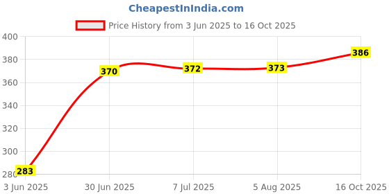 flipkart.com Blue Birds Bike Mount Holder for Navigation 360°Rotating Handlebar Metal Body Cradle Stand Mobile Holder Price History Graph from 3 Jun 2025 to 16 Oct 2025