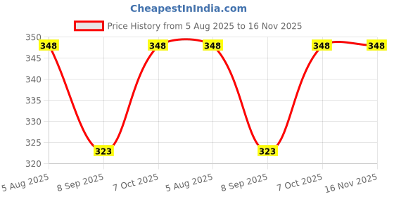 flipkart.com blue birds Cooking, Decorative, Eating, Training Bamboo Chinese, Japanese, Korean, Vietnamese Chopstick blue birds Price History Graph from 5 Aug 2025 to 16 Nov 2025