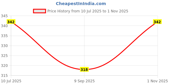 flipkart.com blue birds Eating, Cooking, Decorative Wood Chinese, Japanese, Korean Chopstick blue birds Price History Graph from 10 Jul 2025 to 1 Nov 2025