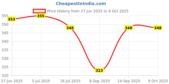 flipkart.com Blue Birds HeavyDuty 360 Degree Rotatable Smartphone Holder Vertical Bracket with Ball Head Tripod, Tripod Ball Head, Tripod Bracket, Tripod Clamp, Monopod Price History Graph from 27 Jun 2025 to 9 Oct 2025