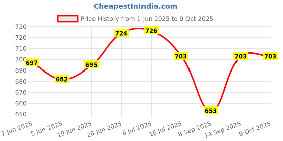 flipkart.com Blue Birds Latest Overhead Tripod Camera Stand 360 Degree Mobile Holder Cell Phone Stand Tripod, Tripod Ball Head, Tripod Bracket, Tripod Clamp, Tripod Kit Price History Graph from 1 Jun 2025 to 9 Oct 2025