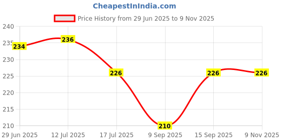 flipkart.com Blue Birds Mini Ball Head 1/4" Screw 360 Degree Adjustment Tripod Tripod, Monopod Price History Graph from 29 Jun 2025 to 9 Nov 2025