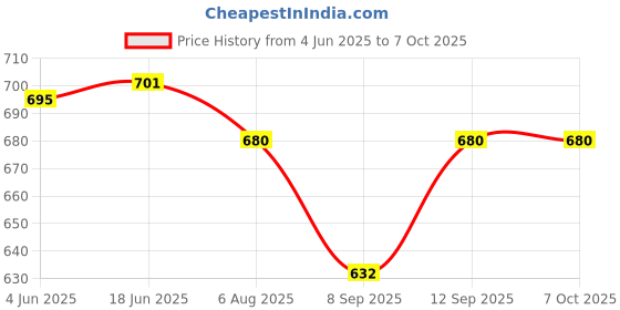 flipkart.com Blue Birds New Arrival 360 degree for Overhead Cooking Videos,Online Classes YouTube Tripod, Tripod Ball Head, Tripod Bracket, Tripod Clamp, Tripod Kit Price History Graph from 4 Jun 2025 to 7 Oct 2025