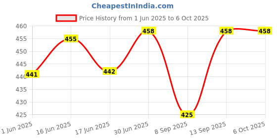 flipkart.com Blue Birds New Big Selfie Ring Light with 3 modes & 10 brightness levels for video shoot Ring Flash Price History Graph from 1 Jun 2025 to 6 Oct 2025