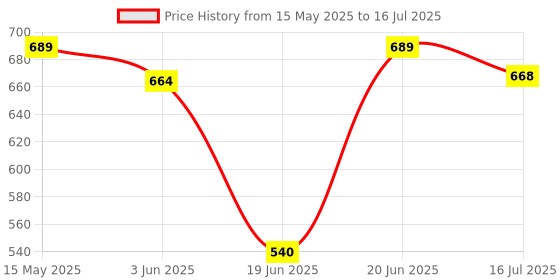 flipkart.com Blue Birds Overhead Tabletop Photography Tripod for Drawing Sketching Cooking Record Videos Tripod, Tripod Ball Head, Tripod Bracket, Tripod Clamp, Tripod Kit Price History Graph from 15 May 2025 to 16 Jul 2025
