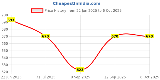 flipkart.com Blue Birds Overhead Tabletop Tripod Mobile Tablet Stand for Cooking Sketch Product Videos Tripod, Tripod Ball Head, Tripod Bracket, Tripod Clamp, Tripod Kit Price History Graph from 22 Jun 2025 to 5 Oct 2025