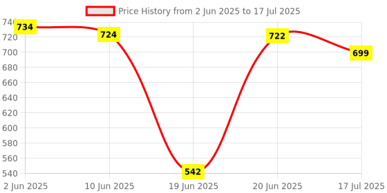 flipkart.com Blue Birds Overhead Tripod For YouTube Video Recording Online Classes Cooking Sketch Video Tripod, Tripod Ball Head, Tripod Bracket, Tripod Clamp, Tripod Kit Price History Graph from 2 Jun 2025 to 17 Jul 2025