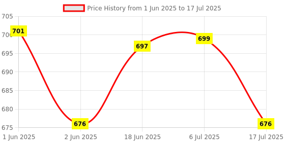 flipkart.com Blue Birds Overhead Tripod Stand for Cooking and Sketch Video Stream Desktop Bedroom Office Tripod, Tripod Ball Head, Tripod Bracket, Tripod Clamp, Tripod Kit Price History Graph from 1 Jun 2025 to 17 Jul 2025