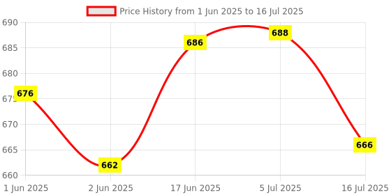 flipkart.com Blue Birds Overhead Tripod Stand for YouTube Video Recording Cooking and Sketch Videos Tripod, Tripod Ball Head, Tripod Bracket, Tripod Clamp, Tripod Kit Price History Graph from 1 Jun 2025 to 16 Jul 2025