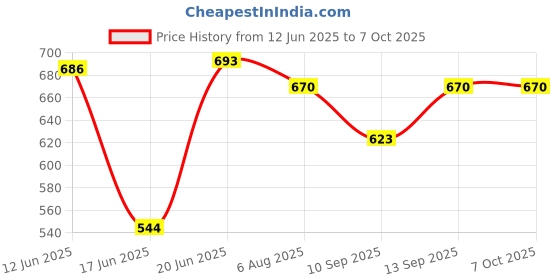 flipkart.com Blue Birds Overhead Video Stand Phone Holder, Long Lazy Arm & Bracket for All Mobiles Phone Tripod, Tripod Ball Head, Tripod Bracket, Tripod Clamp, Tripod Kit Price History Graph from 12 Jun 2025 to 7 Oct 2025